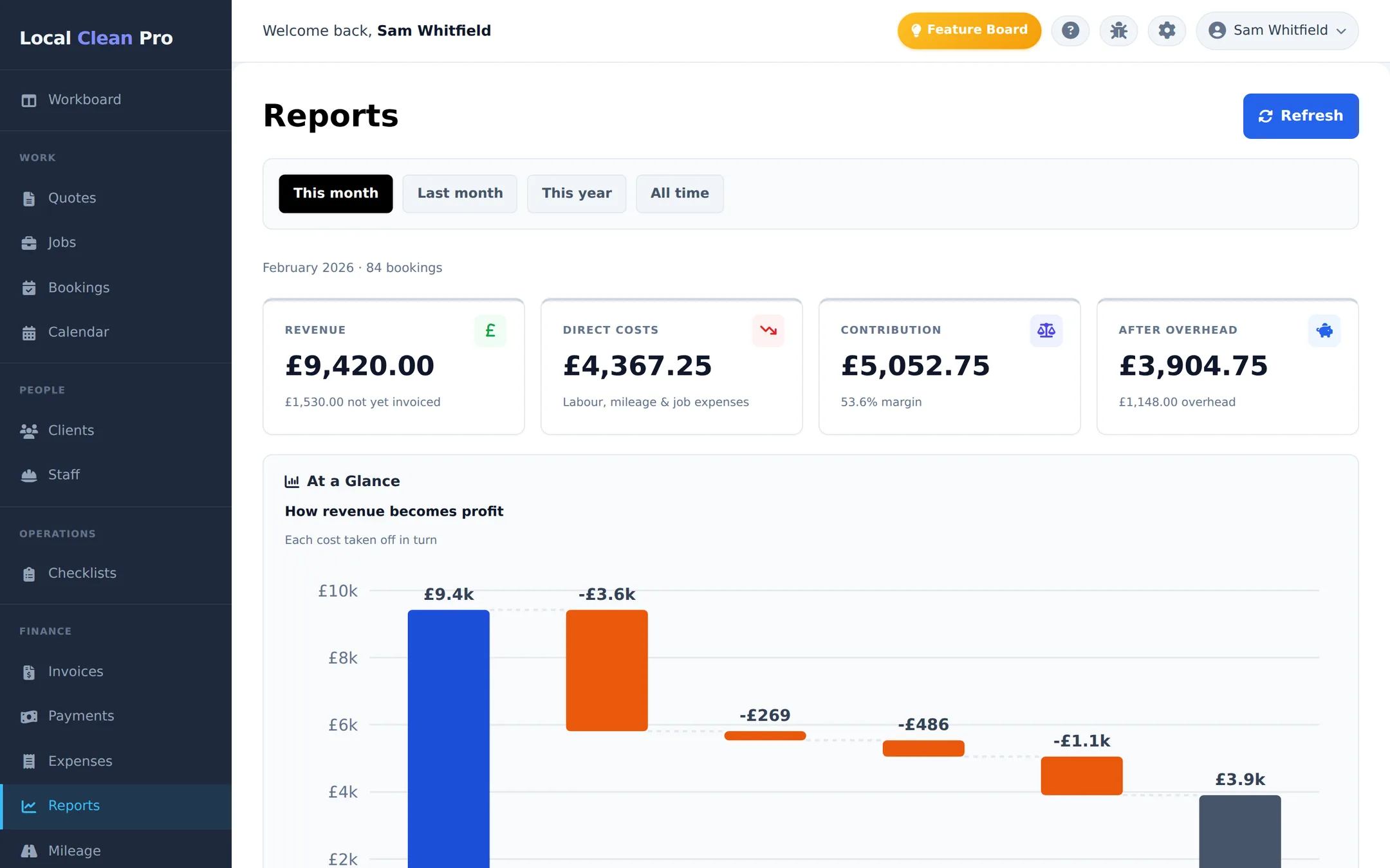 The LCP Reports screen showing revenue, direct costs, contribution and profit after overhead for the month.